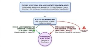 Flowchart of feature selection and risk assessment for proxy data audit; audited proxy features feed a downstream AI/ML model; Path A: low prediction bias; Path B: high bias requires remediation.