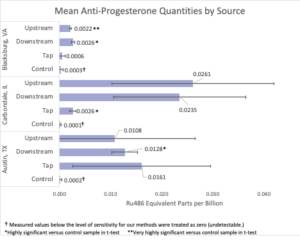 Bar chart of mean anti-progesterone quantities by source (Upstream, Downstream, Tap, Control) for Blacksburg VA, Carbondale IL, and Austin TX. X-axis shows RU486 equivalents per billion; includes error bars and significance notes.