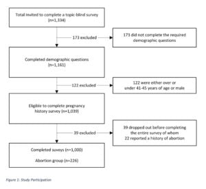 Flow diagram of study participation: 1,334 invited; 173 excluded for not completing demographic questions; 1,161 completed; 122 excluded (age or sex criteria); 1,039 eligible for pregnancy-history survey; 39 excluded; 1,000 completed surveys (226 in abortion group).