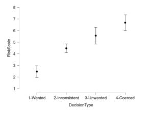 Dot plot of risk scale by decision type: 1-Wanted around 2.5, 2-Inconsistent about 4.5, 3-Unwanted about 5.5, 4-Coerced about 6.8, each with vertical error bars representing variability.