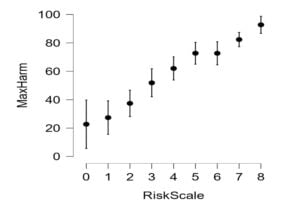 Scatter plot of MaxHarm vs RiskScale showing an increasing trend from RiskScale 0 to 8; data points with vertical error bars indicating uncertainty. Axes labeled RiskScale (x) and MaxHarm (y).
