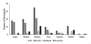 Figure-4--Number-of-participants-recording-basic-emotions,-grouped-by-affiliation-with-abortion-according-to-a-self-rating-on-a-10-point-scale