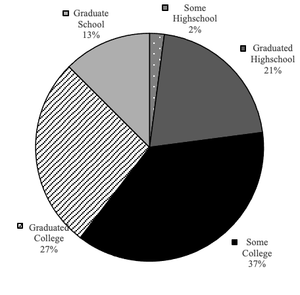 Figure 1. Distribution of Race and Education Level of Subjects (n=50).