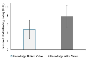 Figure 2: Participants' Perceived Knowledge of Abortion Before and After Video Viewing
