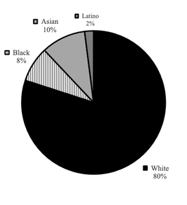 Figure 1. Distribution of Race and Education Level of Subjects (n=50).