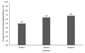 Figure 5: Average perceived understanding rating grouped by participant’s emotion, according to a self-reported scale.