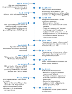 Figure 1. Timeline of mifepristone REMS modifications, 2000–2025.